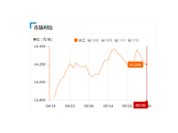 美誠鋁業(yè)每日播報(bào)長(zhǎng)江現(xiàn)貨鋁錠價(jià)-2019.05.30