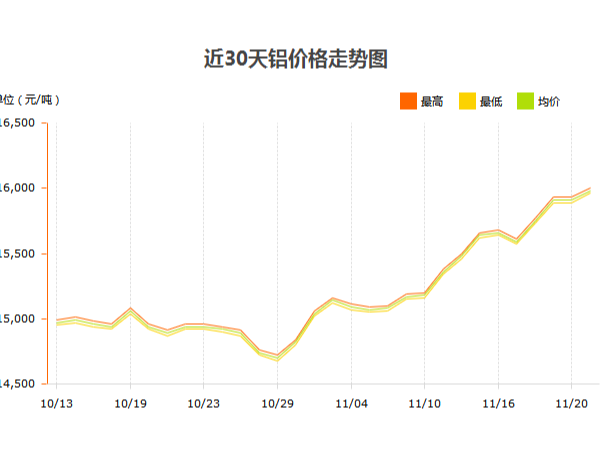 鋁價大漲，鋁型材廠家如何應對？
