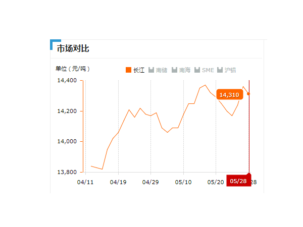 美誠鋁業(yè)每日播報(bào)長(zhǎng)江現(xiàn)貨鋁錠價(jià)-2019.05.28