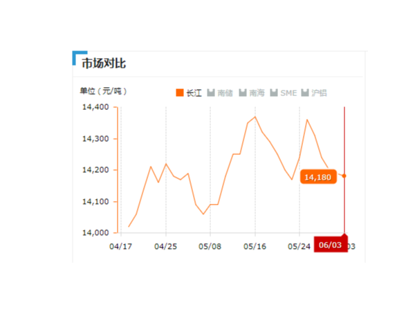 美誠鋁業(yè)每日播報(bào)長(zhǎng)江現(xiàn)貨鋁錠價(jià)-2019.06.03