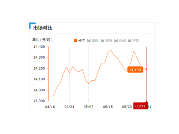美誠鋁業(yè)每日播報(bào)長(zhǎng)江現(xiàn)貨鋁錠價(jià)-2019.05.31