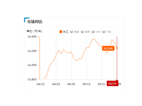 美誠鋁業(yè)每日播報(bào)長(zhǎng)江現(xiàn)貨鋁錠價(jià)-2019.05.29